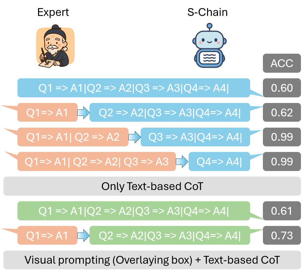 Visualization showing the alignment between textual reasoning and visual attention on regions of interest
