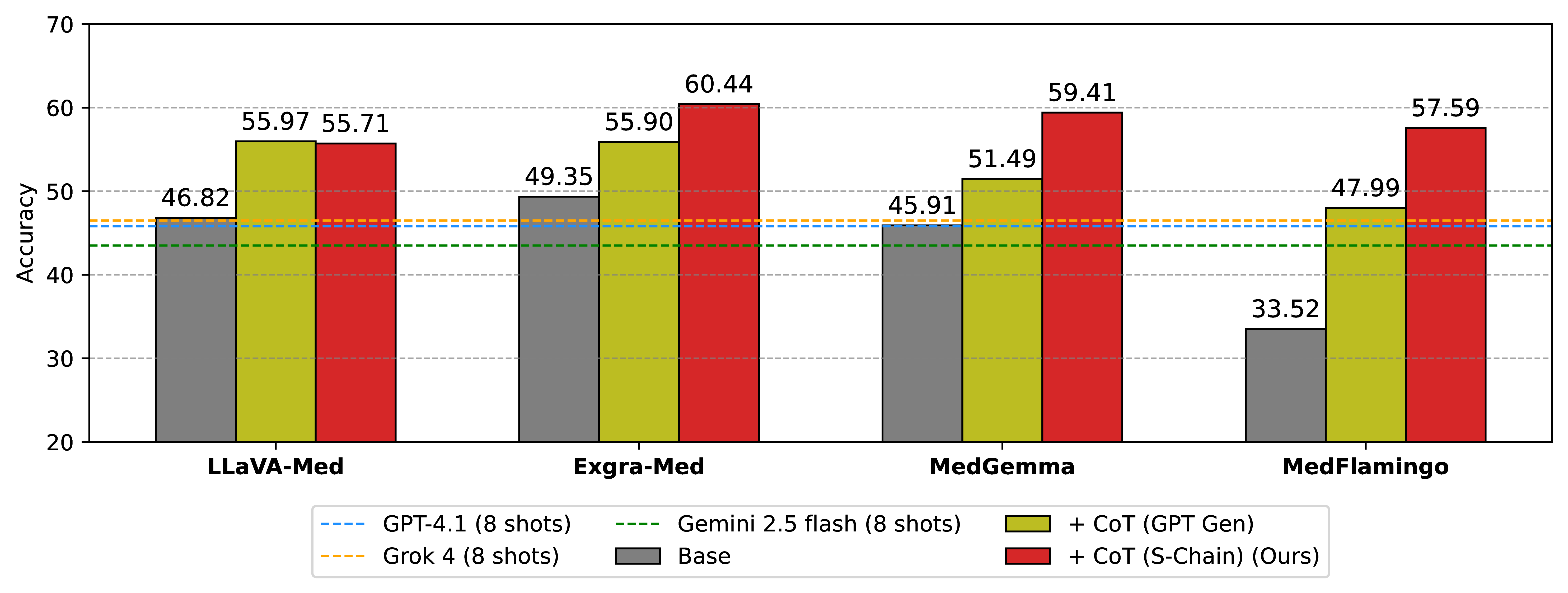 Medical VLMs results